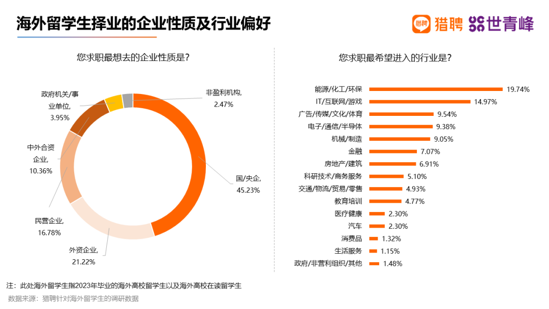 超八成留学生选择回国就业！2023海外留学人才就业发展报告出炉