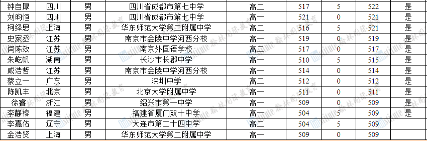 50人保送清北！NOI2023获奖名单公布，上海4人摘金都来自这所学校……