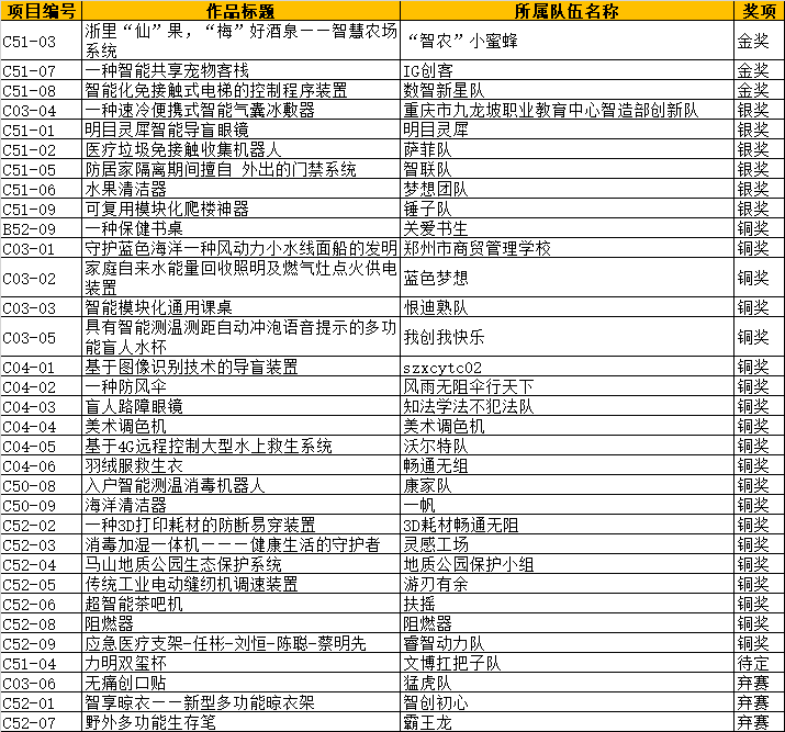 信息发布 | 关于公示2022-2023年度全球发明大会中国区全国总决赛获奖名单的通知