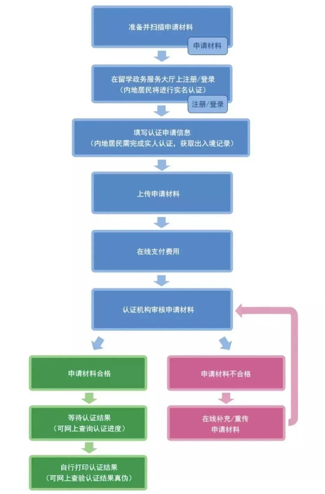 国（境）外学历学位认证可加急办理？官方来辟谣了！