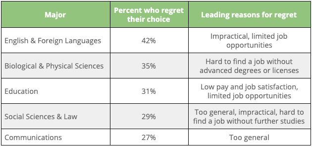 美国学生最后悔选的专业：第一名超40%学生后悔？！