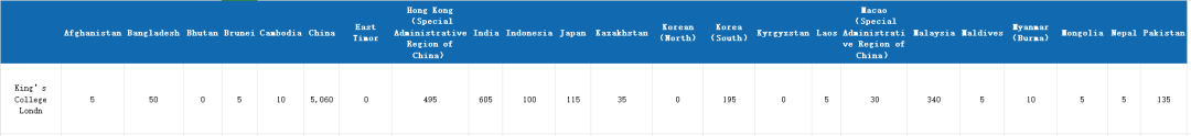 国际生占比高达67%！G5院校谁最偏爱中国学生？