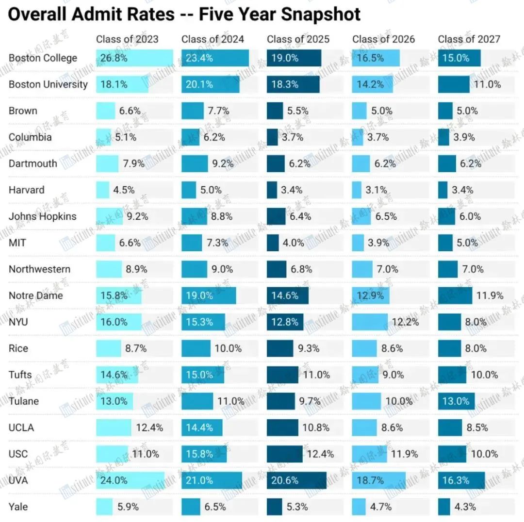 MIT/纽大等18所美国大学近5年录取率盘点，竟有“保底校”专拒学霸？！
