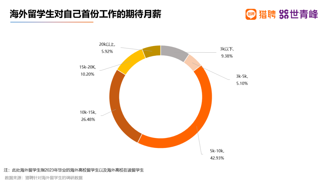 超八成留学生选择回国就业！2023海外留学人才就业发展报告出炉