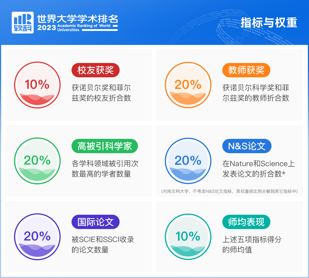 最新！2023软科世界大学学术排名发布，亚洲第一花落中国！