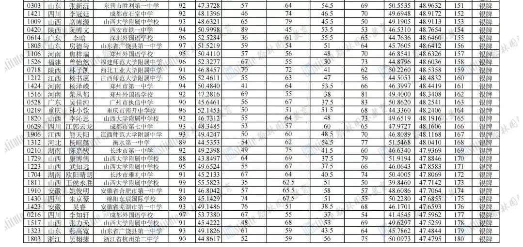 555枚奖项出炉！2023年生物奥赛国家集训队名单公布！