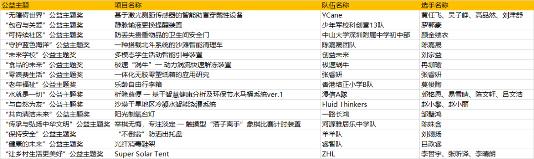 信息发布 | 关于公示2022-2023年度全球发明大会中国区全国总决赛获奖名单的通知