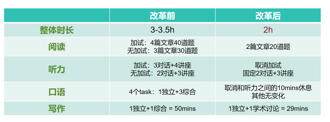 ETS终于服软！托福改革连连看，新托福到底改了什么？