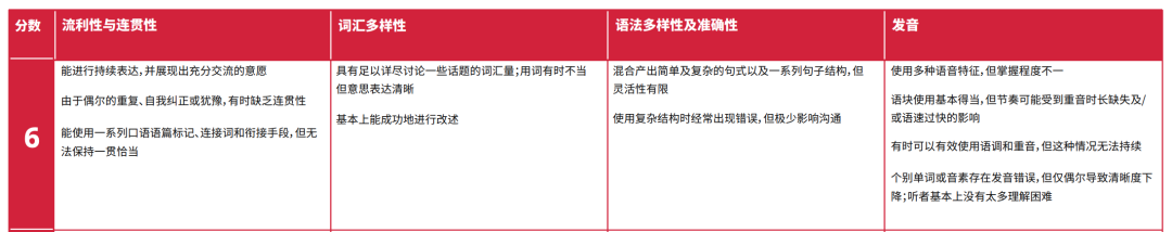 雅思口语和写作同时上6分，这到底有多难？