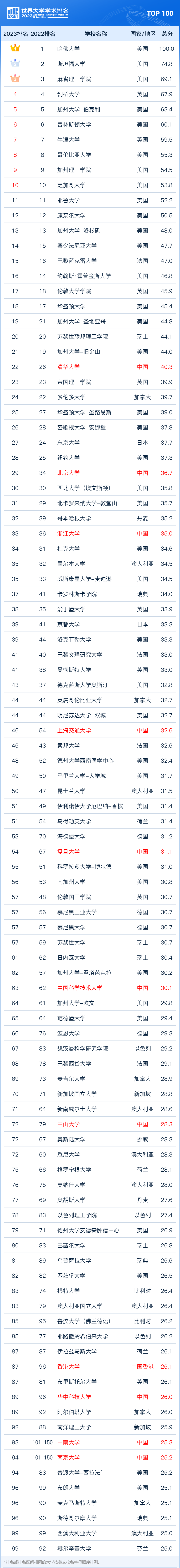 最新！2023软科世界大学学术排名发布，亚洲第一花落中国！