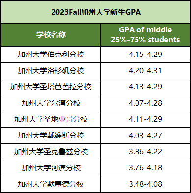 重磅！加州大学23Fall录取数据出炉，新生录取人数再创新高！