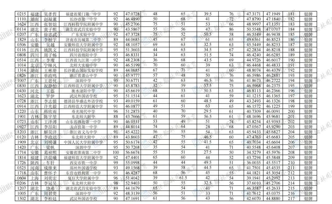 555枚奖项出炉！2023年生物奥赛国家集训队名单公布！