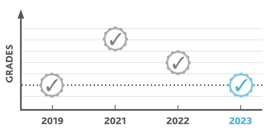 2023年CAIE考试局Alevel已经出分！CAIE官方数据出炉！成绩不理想的同学有哪些建议？翰林国际教育