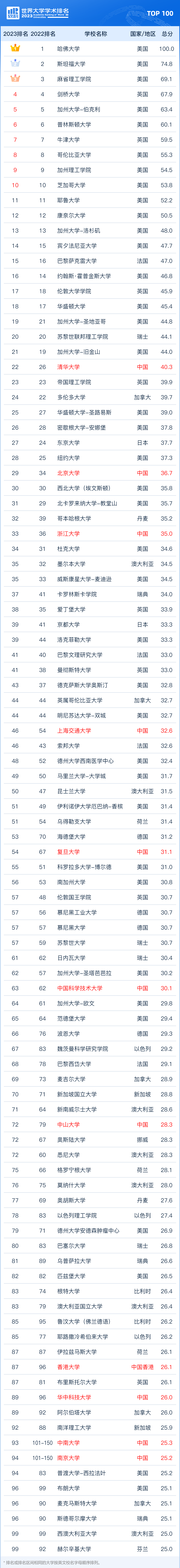 2023软科世界大学学术排名正式发布！哈佛连续21年蝉联全球第一！-翰林 