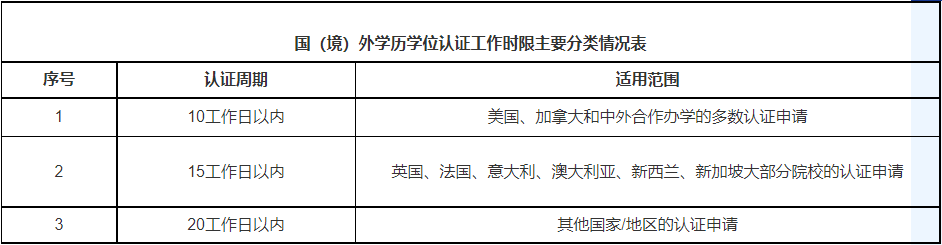 国（境）外学历学位认证可加急办理？官方来辟谣了！