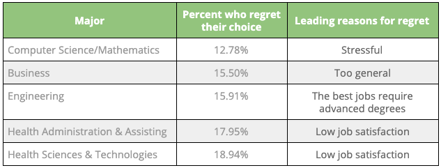 美国学生最后悔选的专业：第一名超40%学生后悔？！