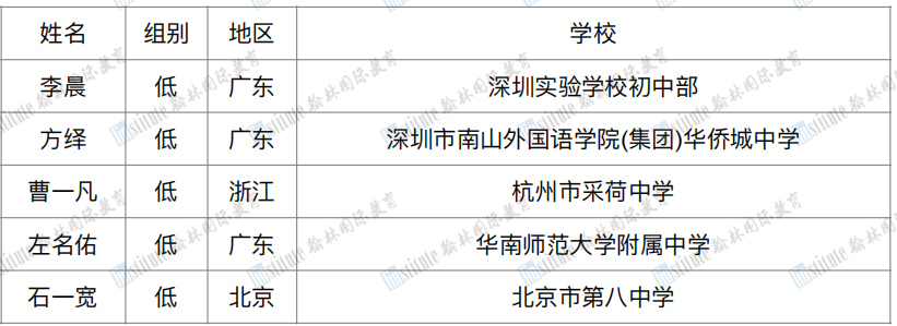 28人入选！2023年度天文奥赛中国代表队名单出炉，追“星”少年集合啦！