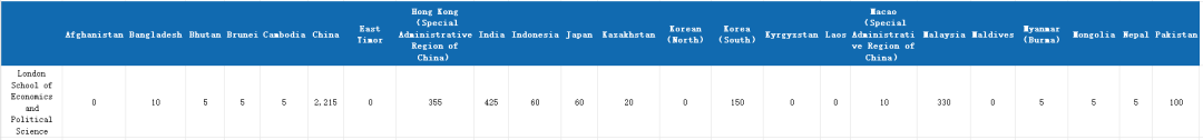 国际生占比高达67%！G5院校谁最偏爱中国学生？