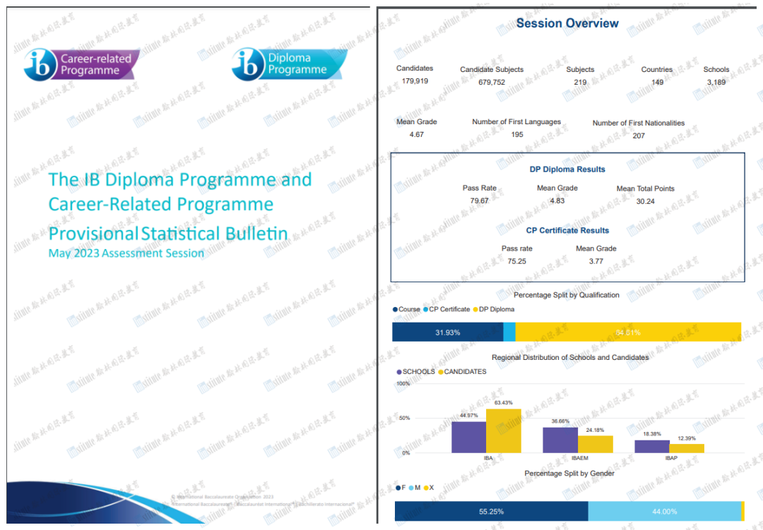 IB5月大考成绩报告出炉：全球均分大幅下降，最受欢迎的EE主题科目是……