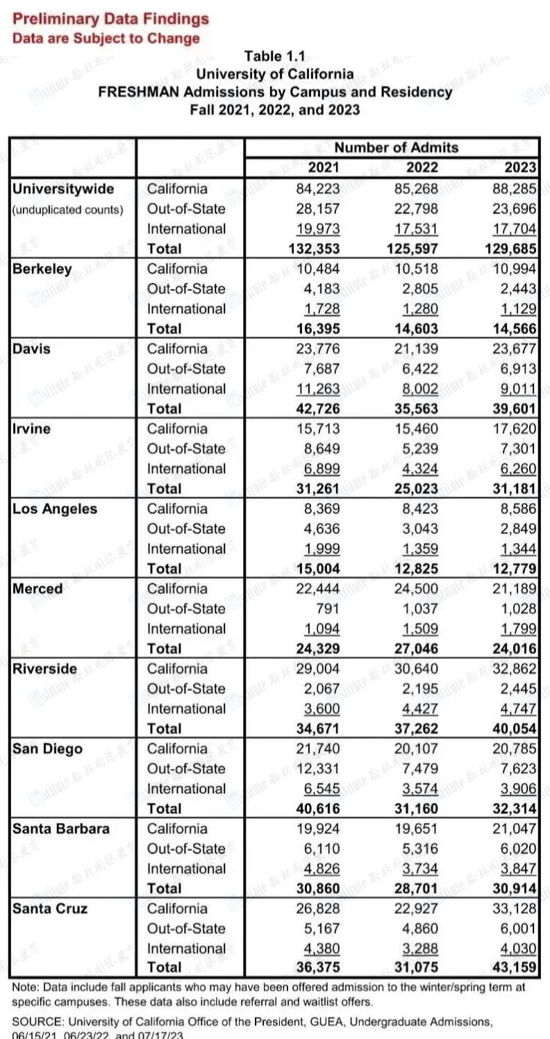 2023Fall加州系大学有何录取趋势？国际生利好年来临~