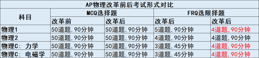 AP考试2023年迎来重大改革