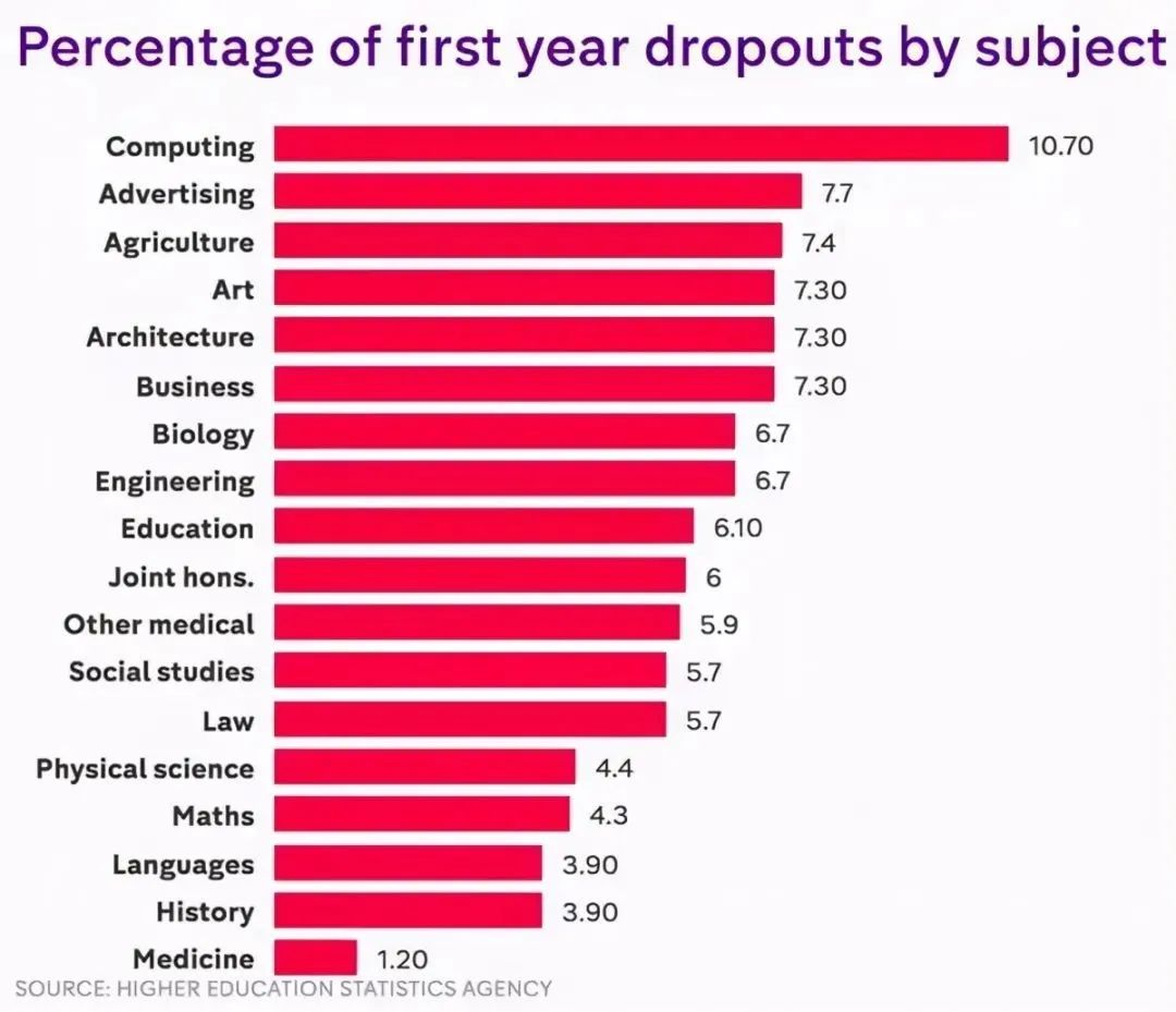 英国留学毕业很容易？盘点挂科率最高的英国大学！