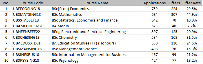 英国留学 | UCL 23Fall 中国学生本科录取数据大公开！