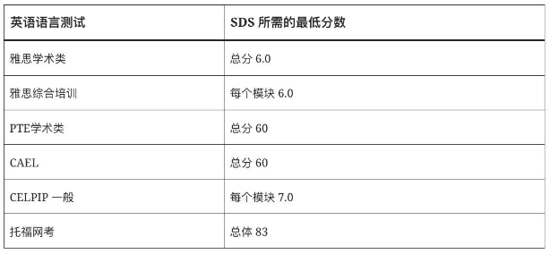 8月10日起，加拿大学签申请语言要求放宽！