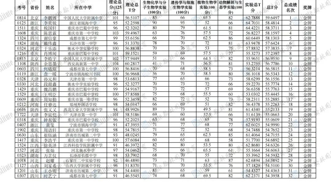 555枚奖项出炉！2023年生物奥赛国家集训队名单公布！