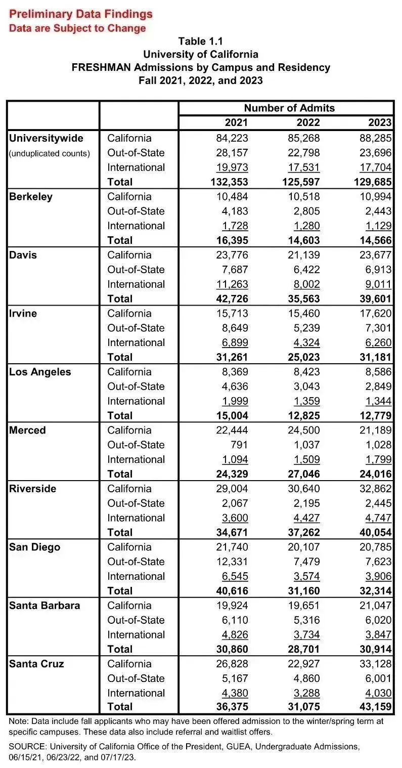 最新！加州大学UC各分校公布2023秋季招生录取数据！