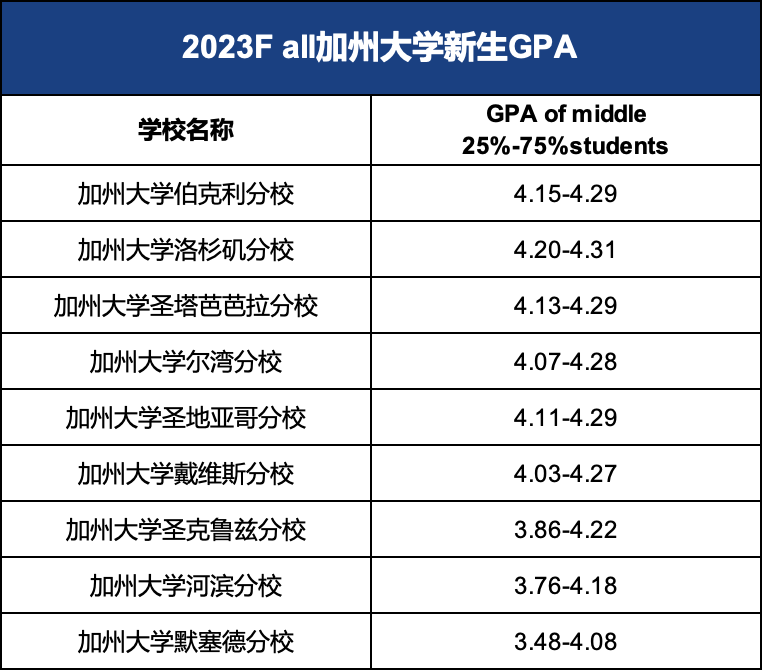 最新！加州大学UC各分校公布2023秋季招生录取数据！