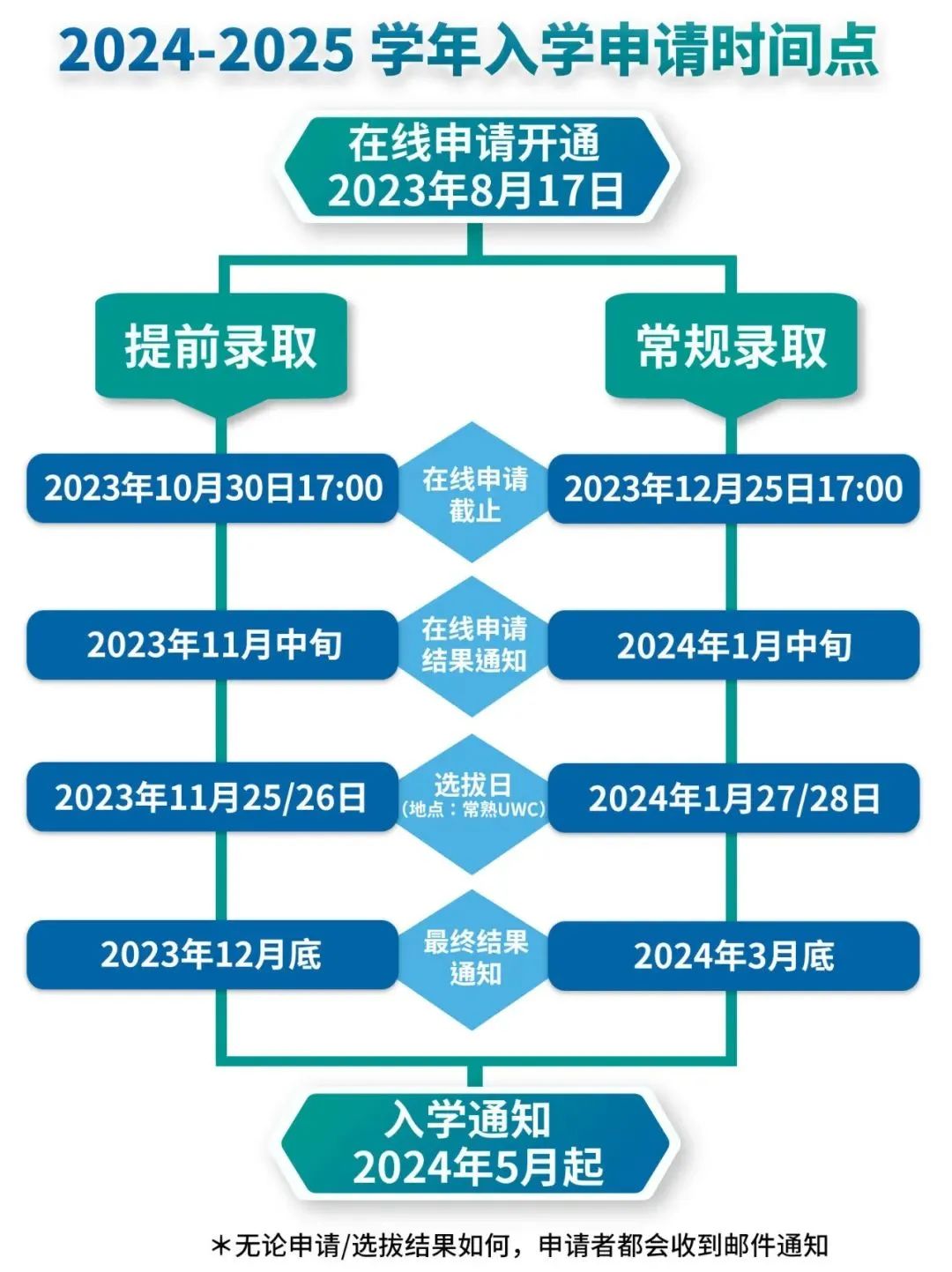 深度｜到底UWC在寻找什么样的学生？