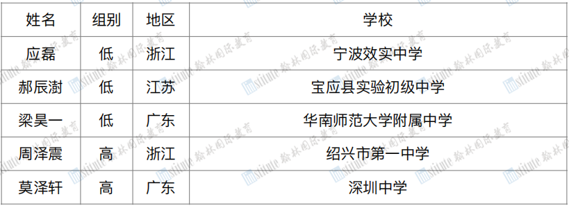 28人入选！2023年度天文奥赛中国代表队名单出炉，追“星”少年集合啦！