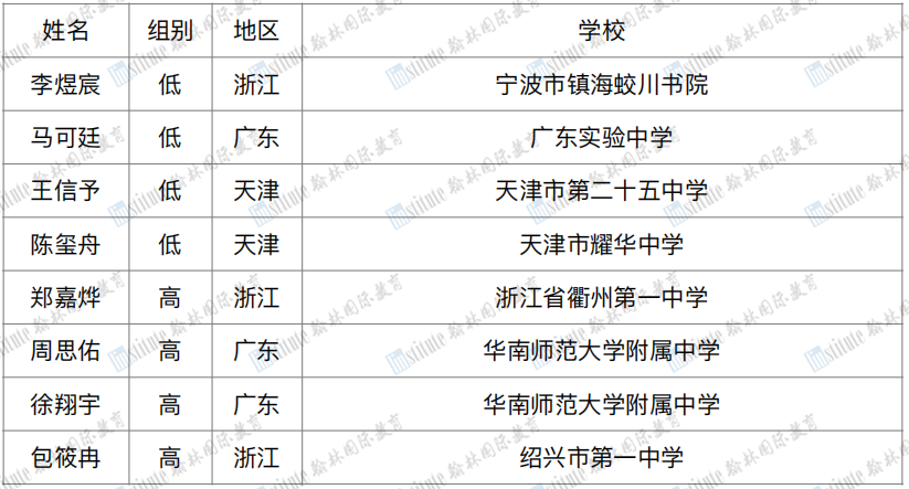 28人入选！2023年度天文奥赛中国代表队名单出炉，追“星”少年集合啦！