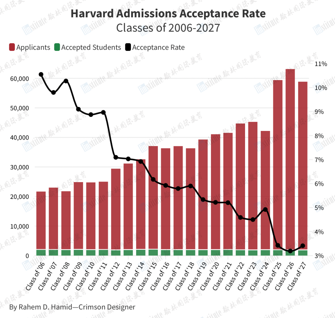 “传承录取”率为普通学生的8倍？！哈佛大学遭美国教育部调查！