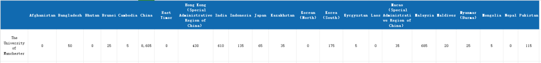 国际生占比高达67%！G5院校谁最偏爱中国学生？