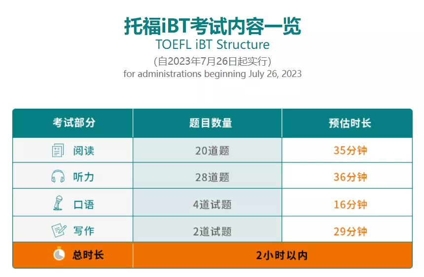 留学资讯 | 新托福考试改革情况汇总