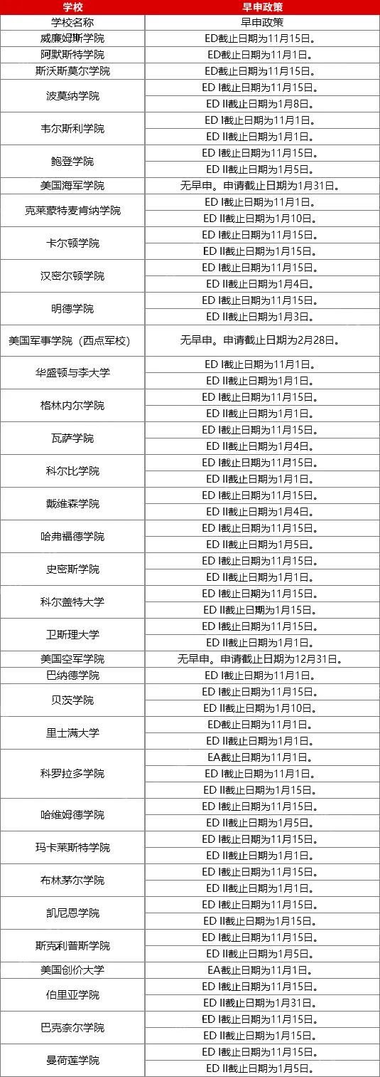 美本早申 VS 常规申请，录取率对比数据见分晓！