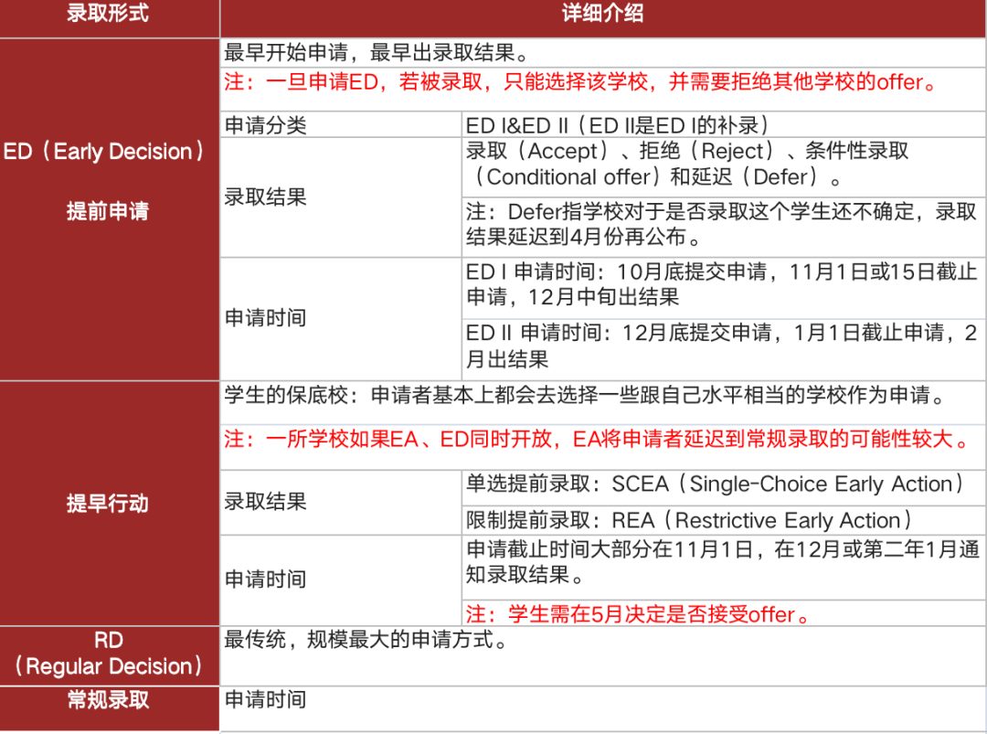 美本早申 VS 常规申请，录取率对比数据见分晓！