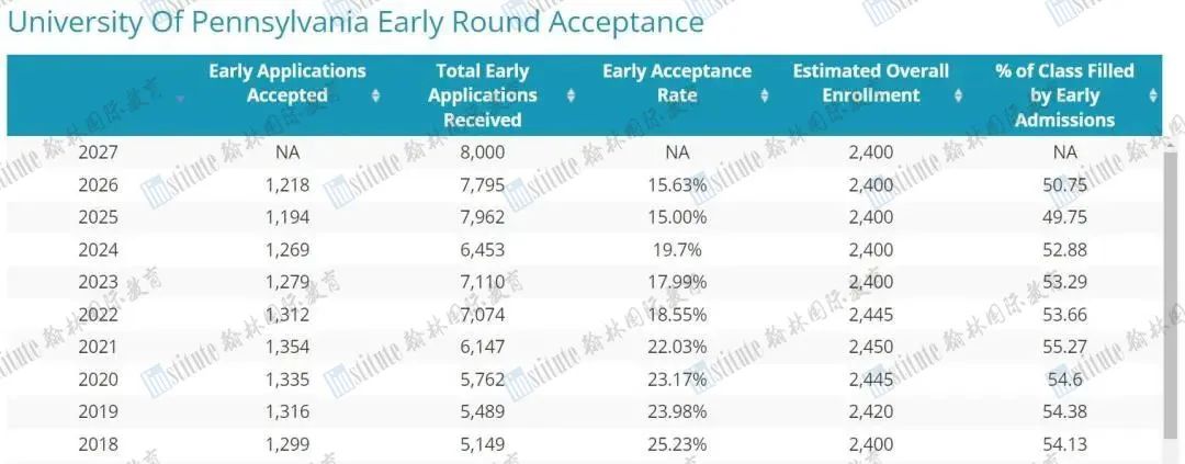 宾大2027届新生数据出炉：49%学生ED被录取，活动方面更看重…