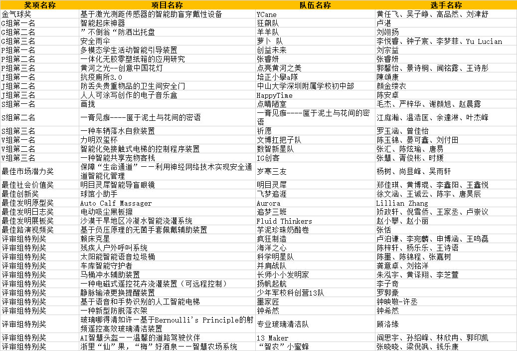 信息发布 | 关于公示2022-2023年度全球发明大会中国区全国总决赛获奖名单的通知