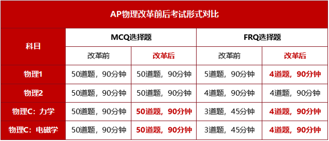 CB官宣：2024年AP物理考试进行改革，各科目有何变化？考生该如何应对？