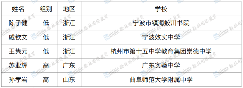 28人入选！2023年度天文奥赛中国代表队名单出炉，追“星”少年集合啦！