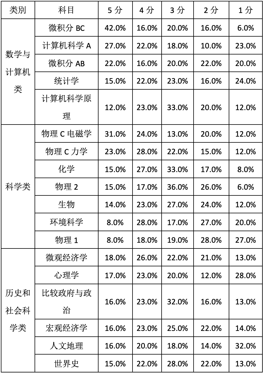 2023年AP放榜：5分率整体上升，最难拿分的科目竟然是它？