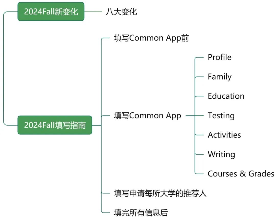 手把手教你填写美本申请系统Common Application（2024Fall）