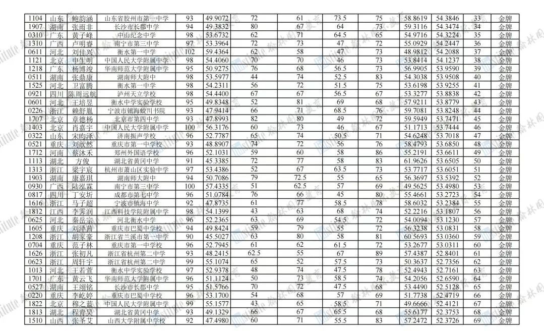 555枚奖项出炉！2023年生物奥赛国家集训队名单公布！