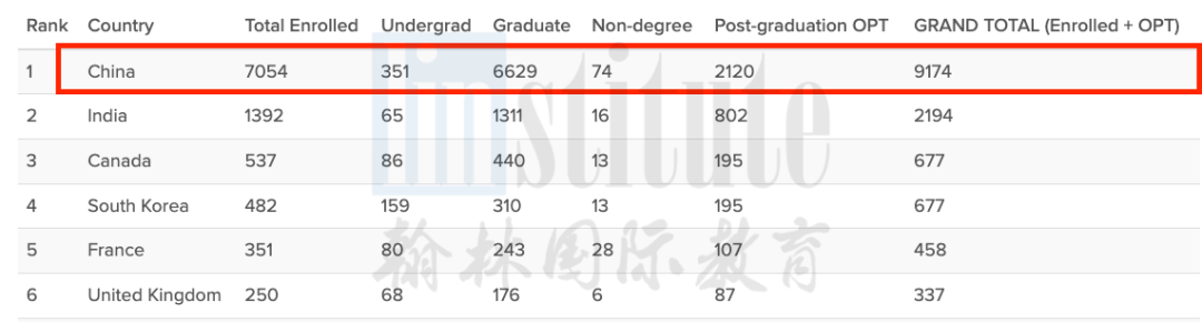 亚裔“霸占”顶尖美国大学！MIT、斯坦福、哥大都用数据说话！