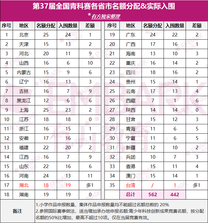 442个项目入围！全国青科赛终评即将开幕！各省市申报项目公开…