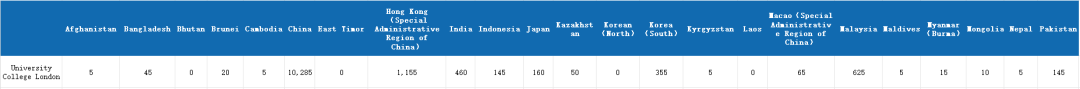 国际生占比高达67%！G5院校谁最偏爱中国学生？