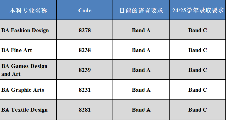 24Fall注意！英国多所大学提高要求，KCL、爱丁堡、曼大申请难度再升级？